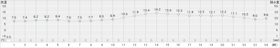 太宰府(>2021年11月24日)のアメダスグラフ