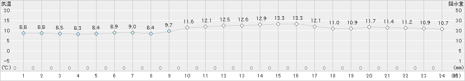 中津(>2021年11月24日)のアメダスグラフ