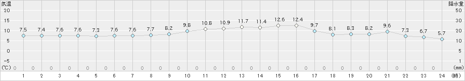 院内(>2021年11月24日)のアメダスグラフ