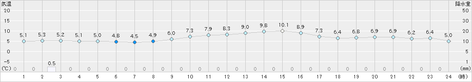 玖珠(>2021年11月24日)のアメダスグラフ