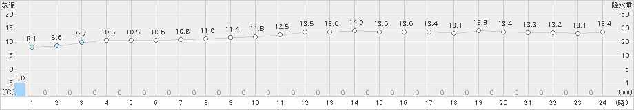 石田(>2021年11月24日)のアメダスグラフ