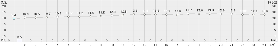 平戸(>2021年11月24日)のアメダスグラフ