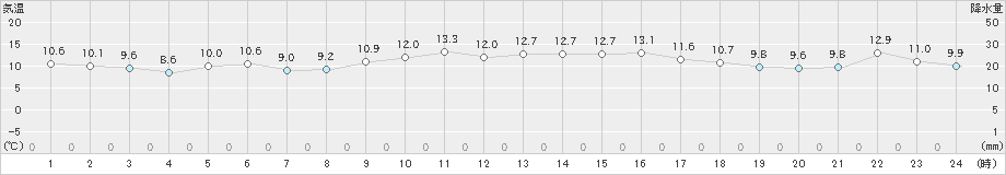 口之津(>2021年11月24日)のアメダスグラフ