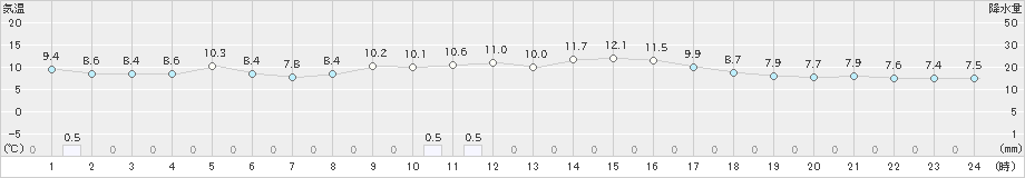 水俣(>2021年11月24日)のアメダスグラフ