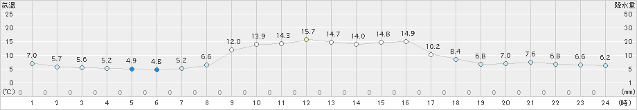 古江(>2021年11月24日)のアメダスグラフ