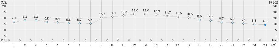 西米良(>2021年11月24日)のアメダスグラフ