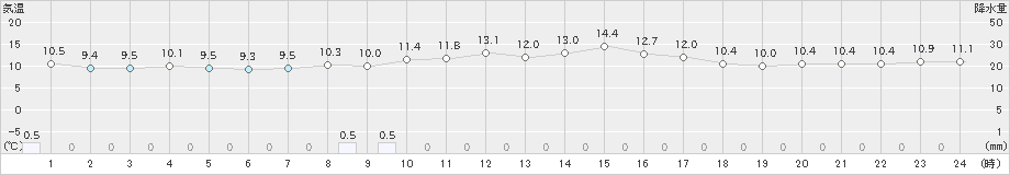 阿久根(>2021年11月24日)のアメダスグラフ