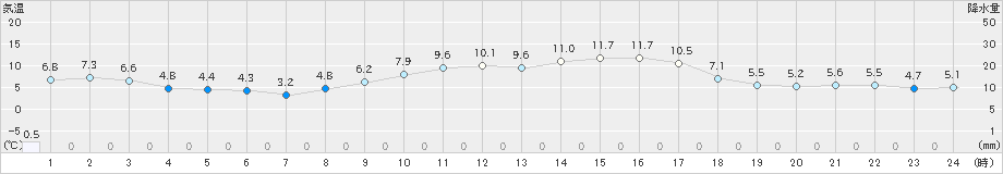 大口(>2021年11月24日)のアメダスグラフ