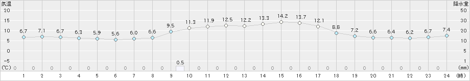 さつま柏原(>2021年11月24日)のアメダスグラフ