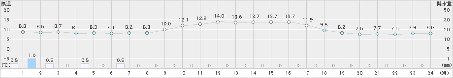 川内(>2021年11月24日)のアメダスグラフ