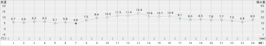 溝辺(>2021年11月24日)のアメダスグラフ