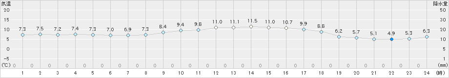 輝北(>2021年11月24日)のアメダスグラフ