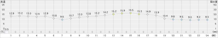 加世田(>2021年11月24日)のアメダスグラフ