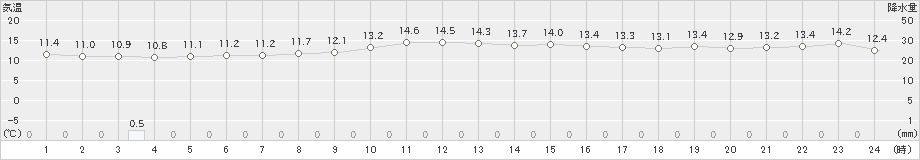 中種子(>2021年11月24日)のアメダスグラフ