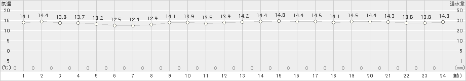 上中(>2021年11月24日)のアメダスグラフ