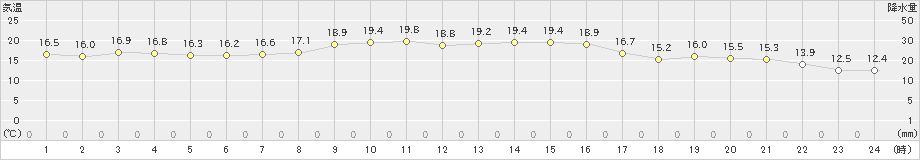 笠利(>2021年11月24日)のアメダスグラフ