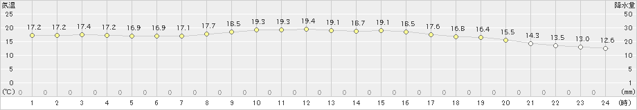 名瀬(>2021年11月24日)のアメダスグラフ