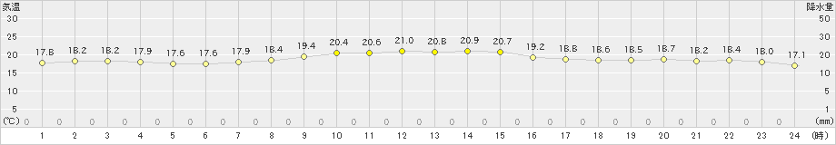 与論島(>2021年11月24日)のアメダスグラフ