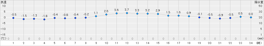 石狩(>2021年11月25日)のアメダスグラフ