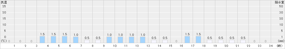 赤平(>2021年11月25日)のアメダスグラフ