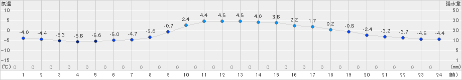 遠軽(>2021年11月25日)のアメダスグラフ