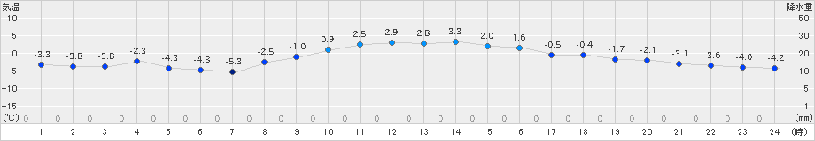 北見(>2021年11月25日)のアメダスグラフ