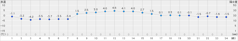 鹿追(>2021年11月25日)のアメダスグラフ