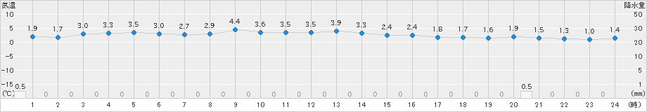 木古内(>2021年11月25日)のアメダスグラフ