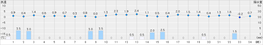 今金(>2021年11月25日)のアメダスグラフ