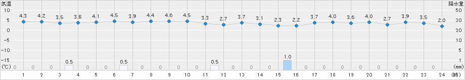 奥尻(>2021年11月25日)のアメダスグラフ