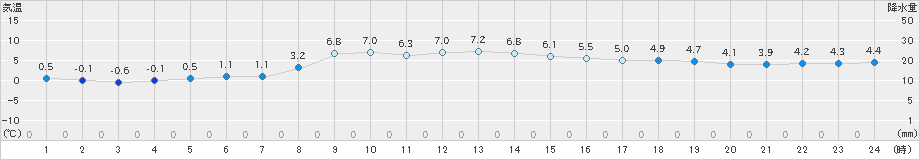 久慈(>2021年11月25日)のアメダスグラフ