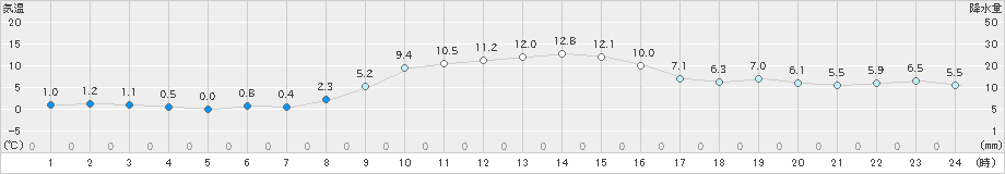 みなかみ(>2021年11月25日)のアメダスグラフ