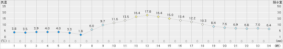 上里見(>2021年11月25日)のアメダスグラフ