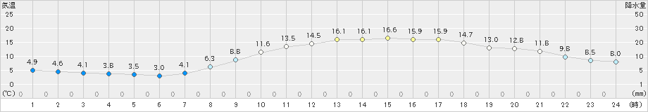 熊谷(>2021年11月25日)のアメダスグラフ