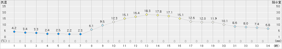 越谷(>2021年11月25日)のアメダスグラフ