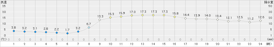 牛久(>2021年11月25日)のアメダスグラフ