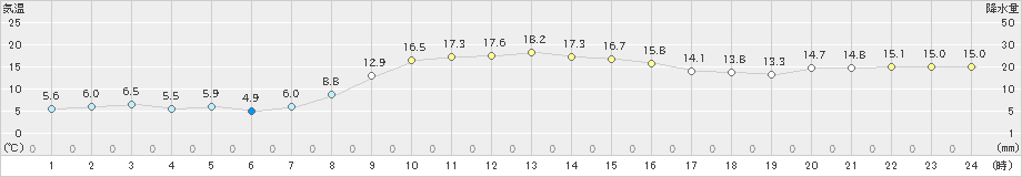 鴨川(>2021年11月25日)のアメダスグラフ