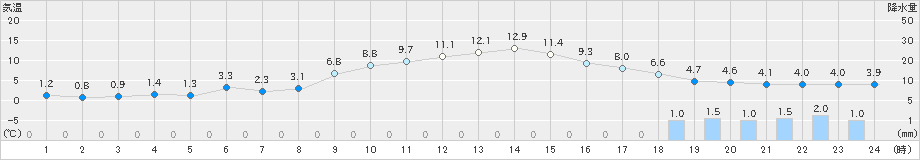 信濃町(>2021年11月25日)のアメダスグラフ