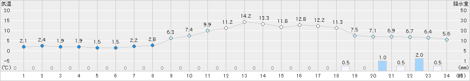 飯山(>2021年11月25日)のアメダスグラフ