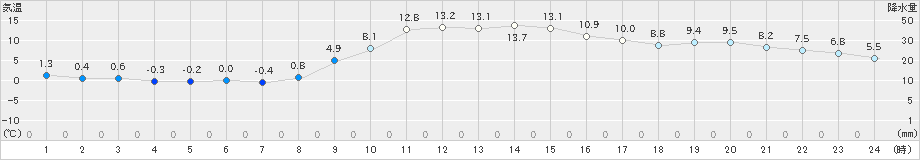 上田(>2021年11月25日)のアメダスグラフ