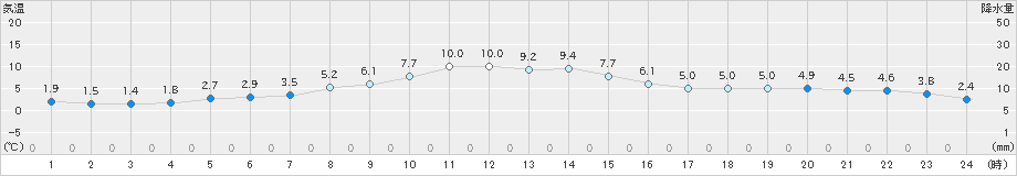 軽井沢(>2021年11月25日)のアメダスグラフ