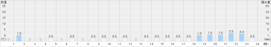 上高地(>2021年11月25日)のアメダスグラフ