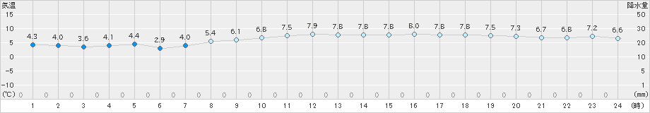 諏訪(>2021年11月25日)のアメダスグラフ