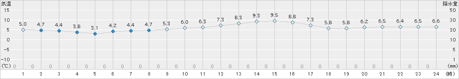 南信濃(>2021年11月25日)のアメダスグラフ