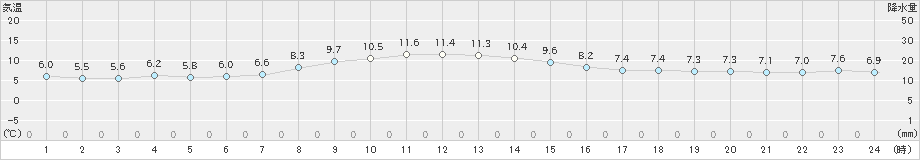 大泉(>2021年11月25日)のアメダスグラフ