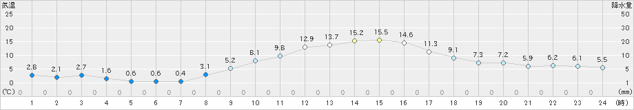 勝沼(>2021年11月25日)のアメダスグラフ