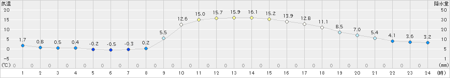 大月(>2021年11月25日)のアメダスグラフ