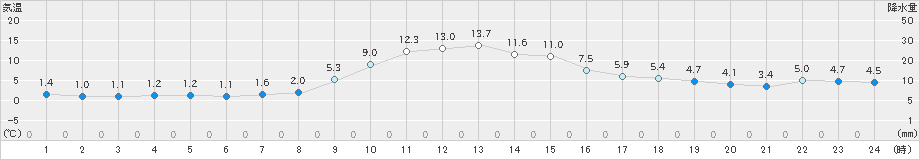 古関(>2021年11月25日)のアメダスグラフ