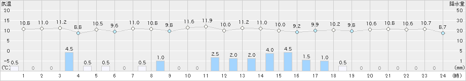 羽茂(>2021年11月25日)のアメダスグラフ