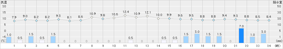 朝日(>2021年11月25日)のアメダスグラフ